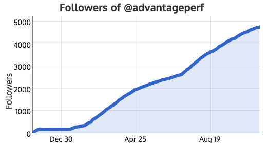4,511 new genuine followers in 1 year