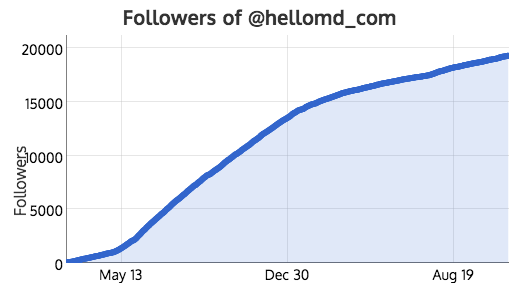 18,590 new followers in 18 months