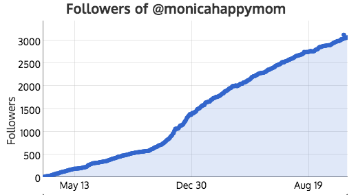 2,621 authentic new followers in 18 months