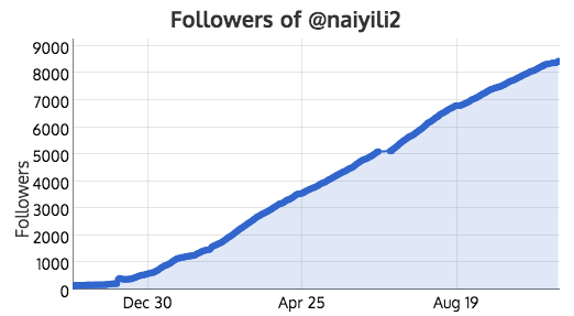 8,021 new real followers in 1 year