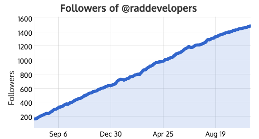 1,213 new B2B followers in 14 months